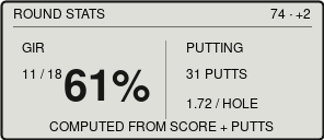 Derived stats face showing 61 percent greens in regulation and putting averages.